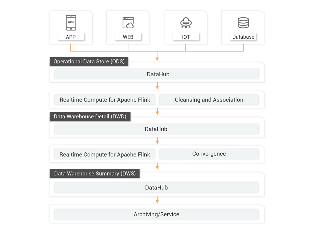 Alibaba Cloud DataHub Screenshot 1