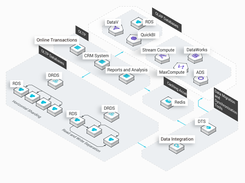 Alibaba Cloud DRDS Screenshot 1