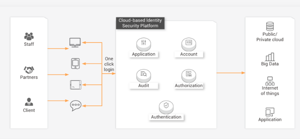 Alibaba Cloud IDaaS Screenshot 1