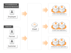 Alibaba Cloud IDaaS Screenshot 1