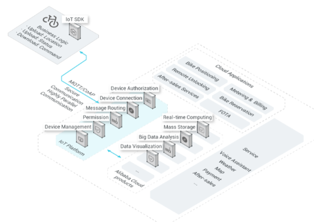 Alibaba Cloud IoT Platform Screenshot 1