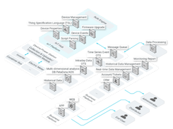 Alibaba Cloud IoT Platform Screenshot 2