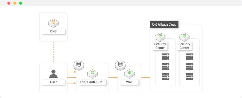 Alibaba Cloud Security Scanner Screenshot 1