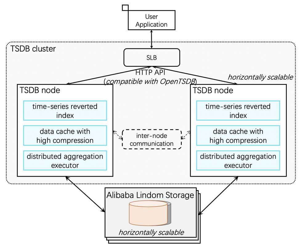 Alibaba Cloud TSDB Screenshot 1