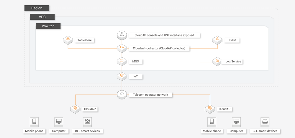 Alibaba CloudAP Screenshot 1