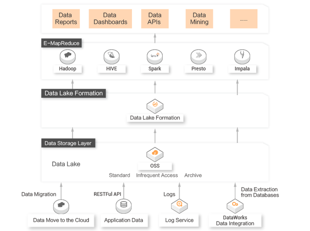 Alibaba Cloud Data Lake Formation Screenshot 1