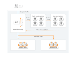 Alibaba Cloud Server Load Balancer (SLB) Screenshot 3