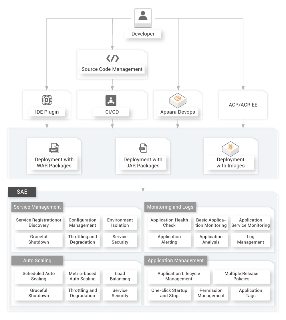 Serverless Application Engine (SAE) Screenshot 1