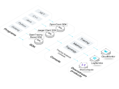 Alibaba Cloud Tracing Analysis Screenshot 1