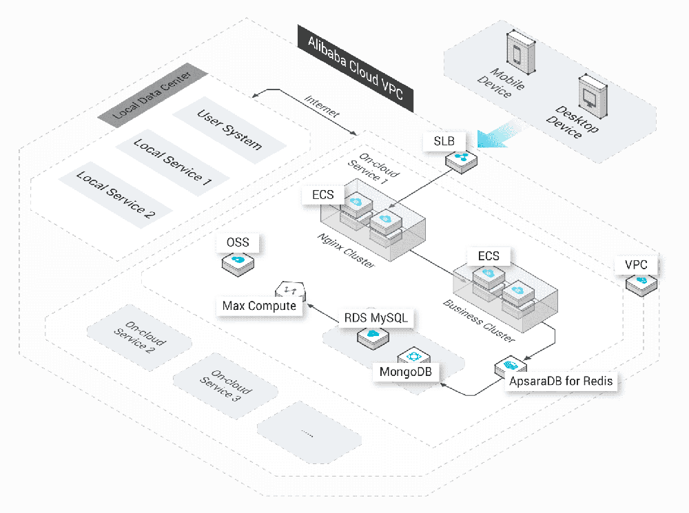 Alibaba Virtual Private Cloud Screenshot 1