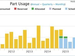 Part allocation, sourcing and usage chart