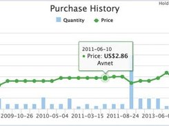 Part quantity and price purchasing history chart