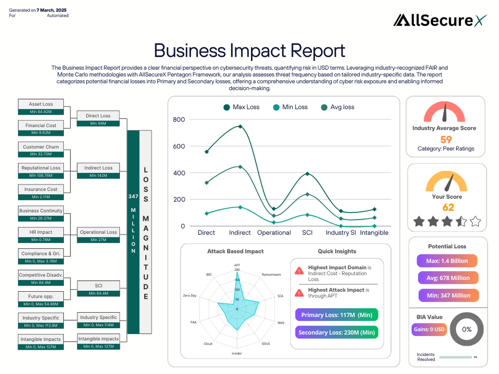 Business Impact AllSecureX Reports