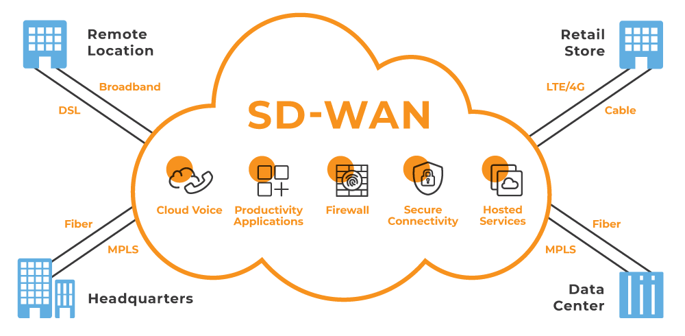 Allstream SD-WAN Screenshot 1