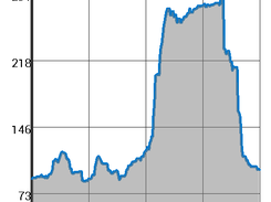 Elevation chart