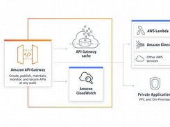 Amazon API Gateway Screenshot 1