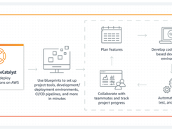 Amazon CodeCatalyst Screenshot 1