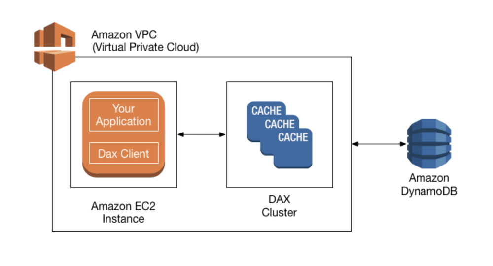 Amazon DynamoDB Accelerator (DAX) Screenshot 1