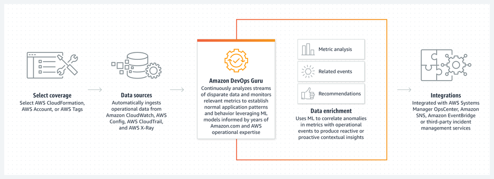 Amazon DevOps Guru Screenshot 1