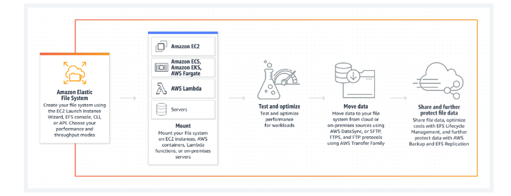 Amazon Elastic File System (EFS) Screenshot 1