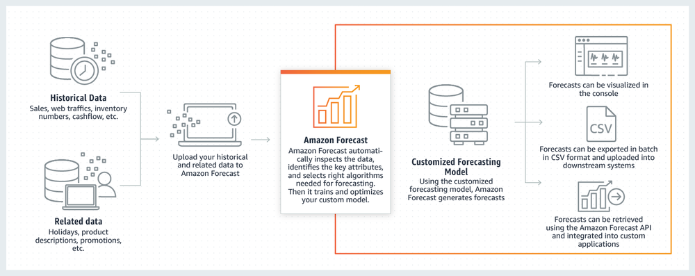 Amazon Forecast Screenshot 1