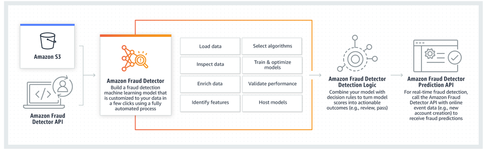 Amazon Fraud Detector Screenshot 1