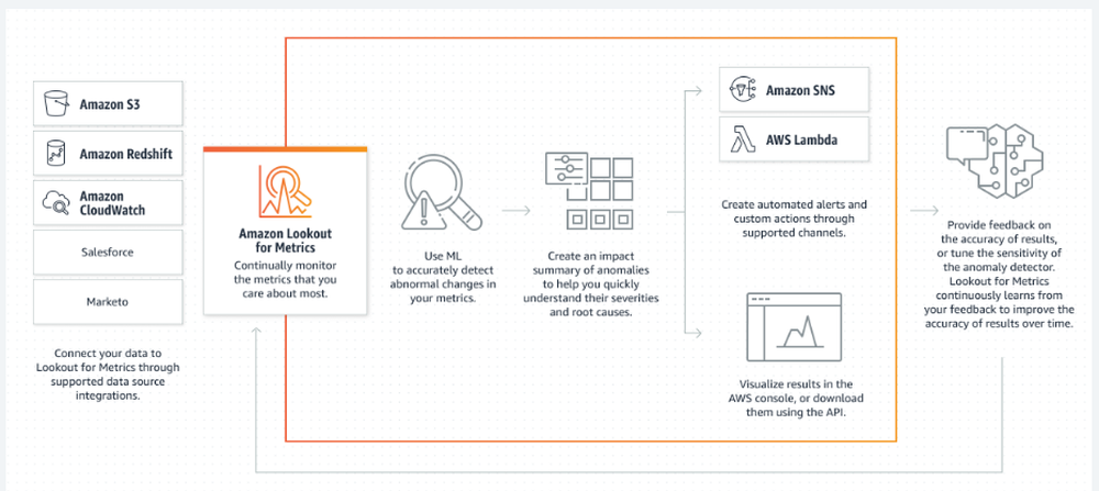 Amazon Lookout for Metrics Screenshot 1