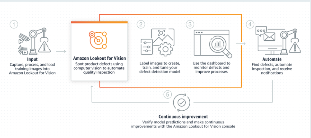 Amazon Lookout for Vision Screenshot 1