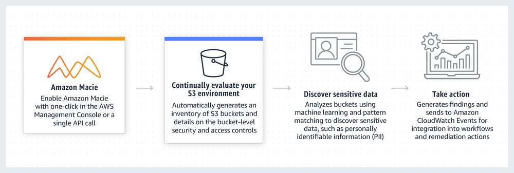 Amazon Macie Screenshot 1
