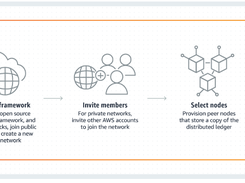 Amazon Managed Blockchain Screenshot 1