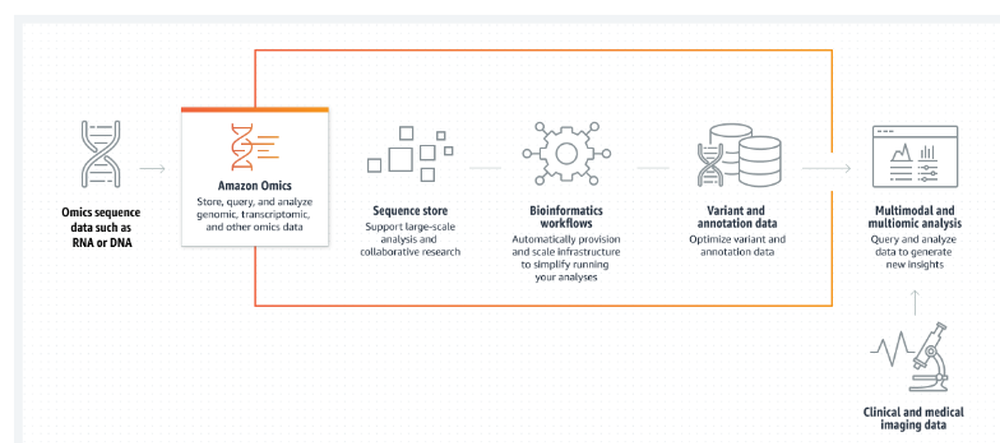 AWS HealthOmics Screenshot 1
