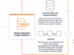 Amazon Quantum Ledger Database (QLDB) Screenshot 1