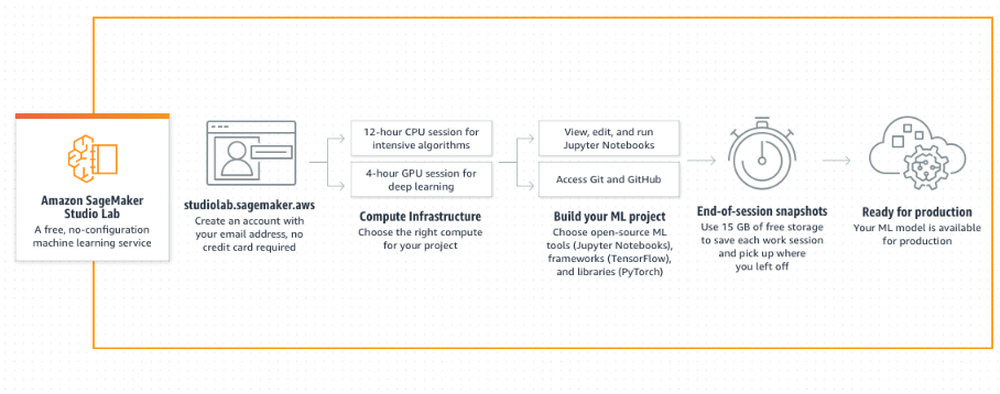 Amazon SageMaker Studio Lab Screenshot 1