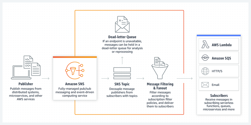 Amazon Simple Notification Service (SNS) Screenshot 1