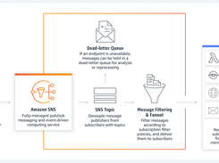 Amazon Simple Notification Service (SNS) Screenshot 1