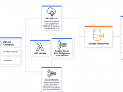 Amazon Timestream Screenshot 1