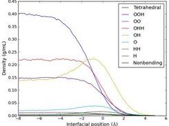 Interfacial Water Bonding Mode Profile