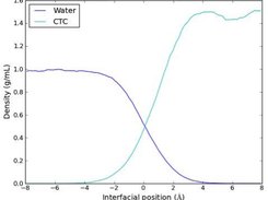 Water / Carbon Tetrachloride Interfacial Density Profile