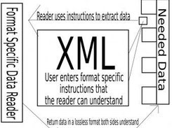 Meta-Interface Structure, A Flexable Data Compatibility Sys