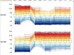 Expression profiles graphical representation