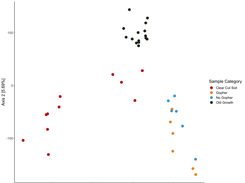 Example Figure: PCoA