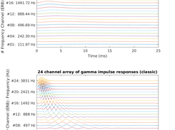 exp_gammatone reproducing Fig. 5 from Patterson and Nimmo-Smith (1987)