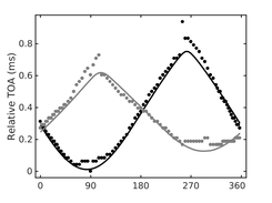 exp_ziegelwanger2014 reproducing Fig. 9 from Ziegelwanger and Majdak (2014).