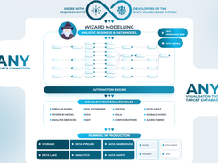 Automated Data Modeling & Code Generation for Modern Data Stacks