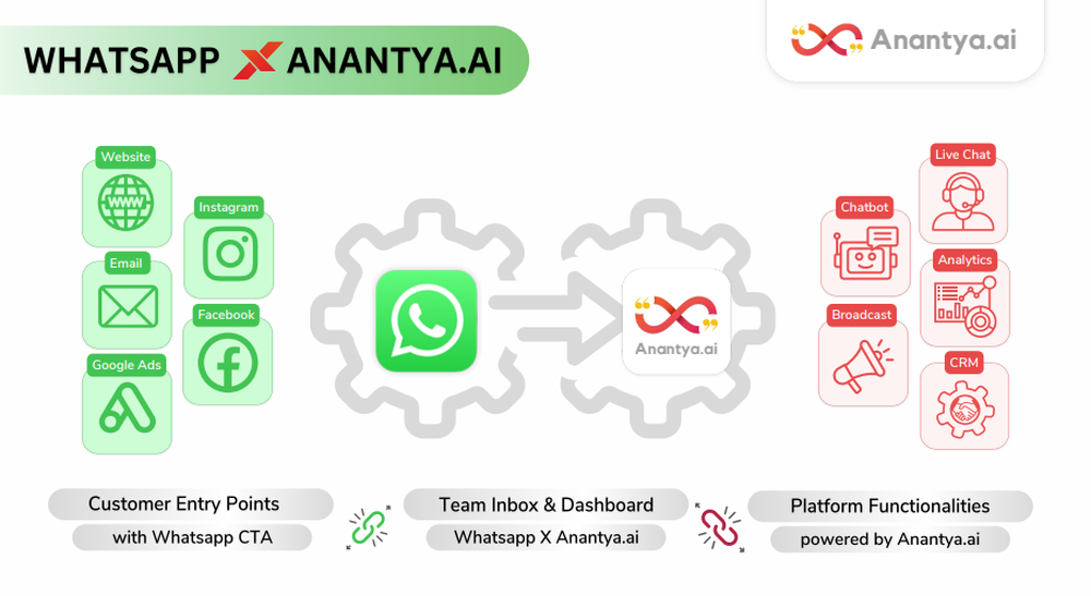 Anantya.ai Screenshot 1