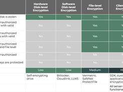 Secure Enclaves Prevent Critical Threats