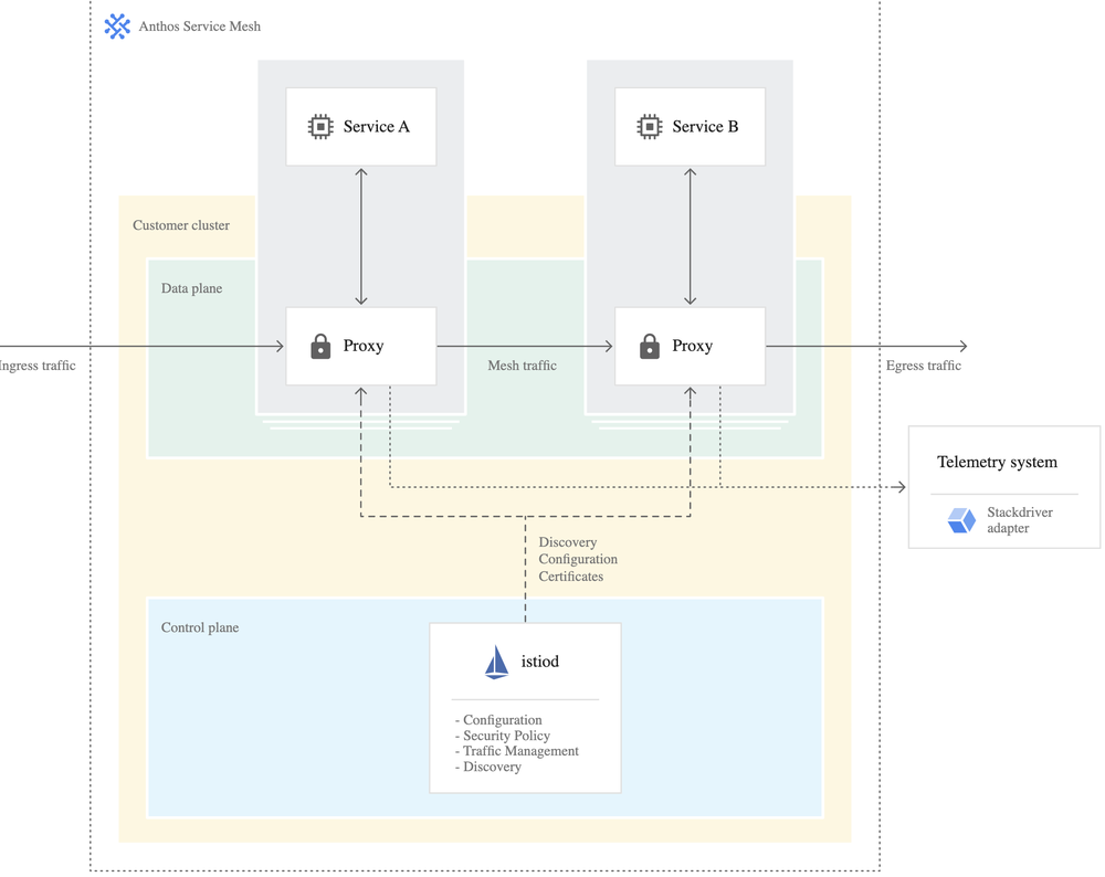 Anthos Service Mesh Screenshot 1