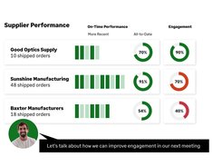 See how your suppliers are performing. Monitor on-time rates and engagement to drive accountability.