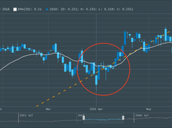 Stock Chart with Annotations and Technical Indicators