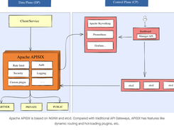 Apache APISIX Screenshot 1